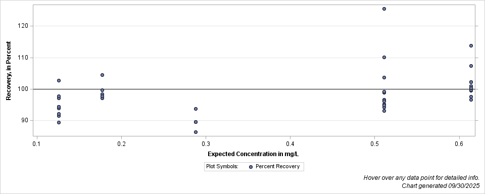 The SGPlot Procedure